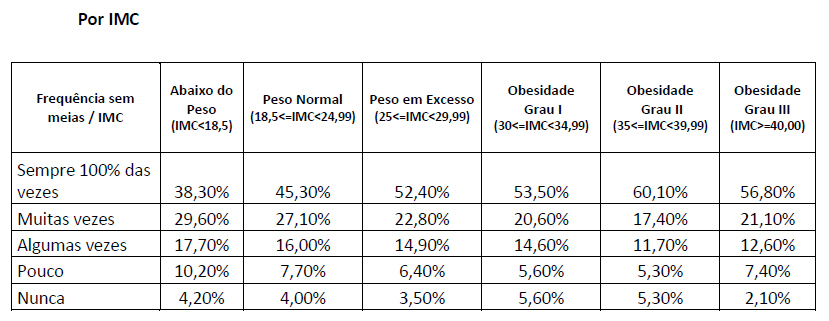 mulheres com que frequência elas saem sem meias POR IMC INDICE MASSA CORPORal