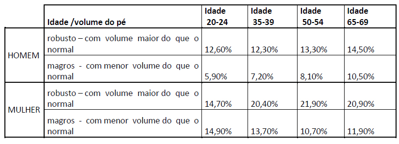 Idade /volume do pé