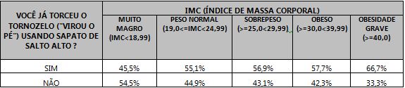 Tabela relacionando o entorse de tornozelo com o uso de alto alto com base no IMC das respondentes.