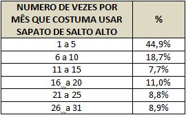 Tabela indicando as porcentagens das respostas das mulheres sobre o número de vezes que elas utilizam sapatos de salto alto durante o mês.