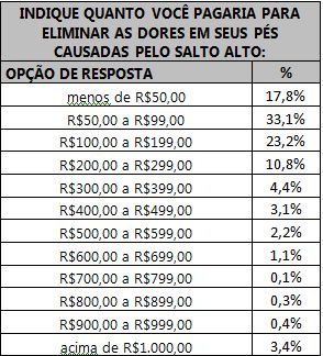 Tabela indicando o valor máximo que as respondentes pagariam para eliminar as dores nos pés.