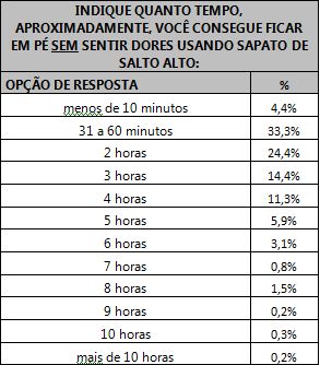 Tabela indicando o tempo em que as respondentes conseguem ficar em pé sem sentir dores.