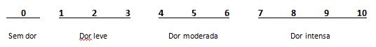 Desenho mostrando a escala de dor entre números de 0 a 10.