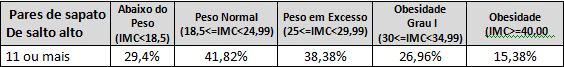 Tabela relacionando a quantidade de pares de sapatos de salto alto das respondentes com o IMC delas.