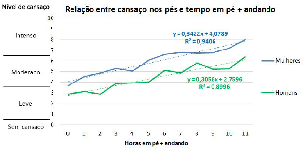 Gráfico com a relação entre o cansaço nos pés com o tempo que fica em pé.