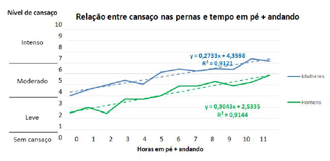 Gráfico com a relação entre o cansaço nas pernas com o tempo que fica em pé.