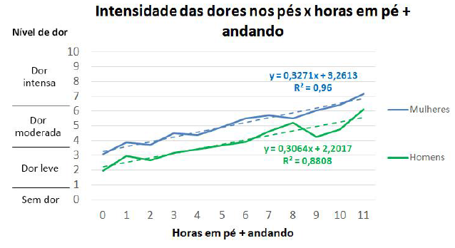 Gráfico com a relação entre a intensidade das dores no pé e as horas andando.