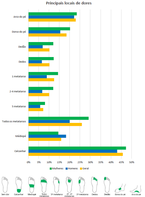 Gráfico com a relação do local de dor e o gênero do respondente.