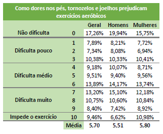 Tabela com a relação entre como as dores pés, tornozelos e joelhos influenciam nos exercícios aeróbicos.
