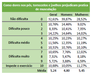 Tabela com a relação entre como as dores pés, tornozelos e joelhos influenciam na prática de musculação.