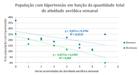 Gráfico com a relação de hipertensos e a frequência de atividade aeróbica.