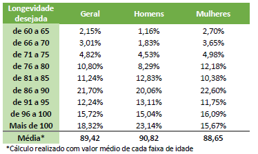 Gráfico com a relação entre a longevidade desejada e o gênero.