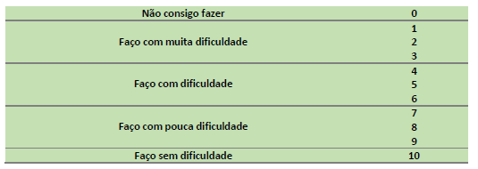 Gráfico com a relação de exercícios rigorosos.