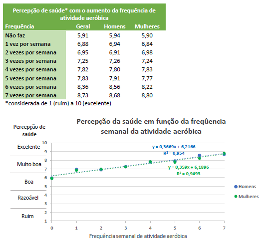 Duas imagens, uma é uma tabela com a percepção de atividades físicas e exercícios aeróbicos e a outra, é um gráfico com a mesma relação.
