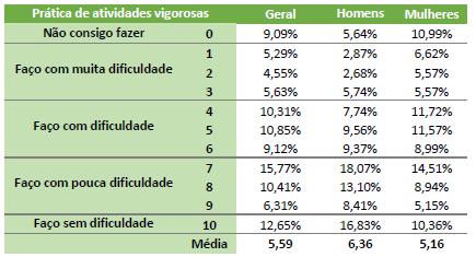 Tabela com a relação entre a realização de exercícios físicos rigorosos e gênero.