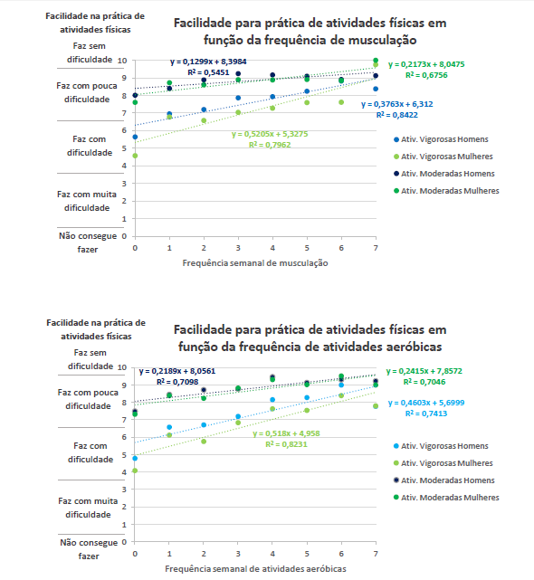 Dois gráficos, um com a relação entre a facilidade na prática esportiva e a frequência na musculação e outro com a frequência de exercícios aeróbicos.