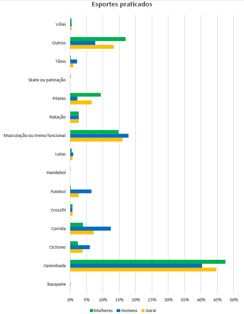 Gráfico com a relação de esportes praticados e o gênero.