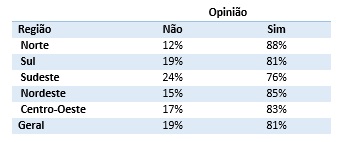 Opinião sobre a copa classificado por região.