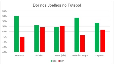 Dor no joelho no futebol.