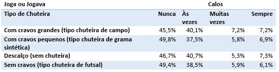 Tipos de chuteira.