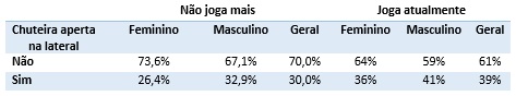 Volume dos pés na chuteira.