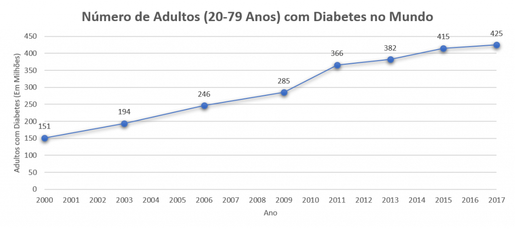 adultos com diabéticos no mundo